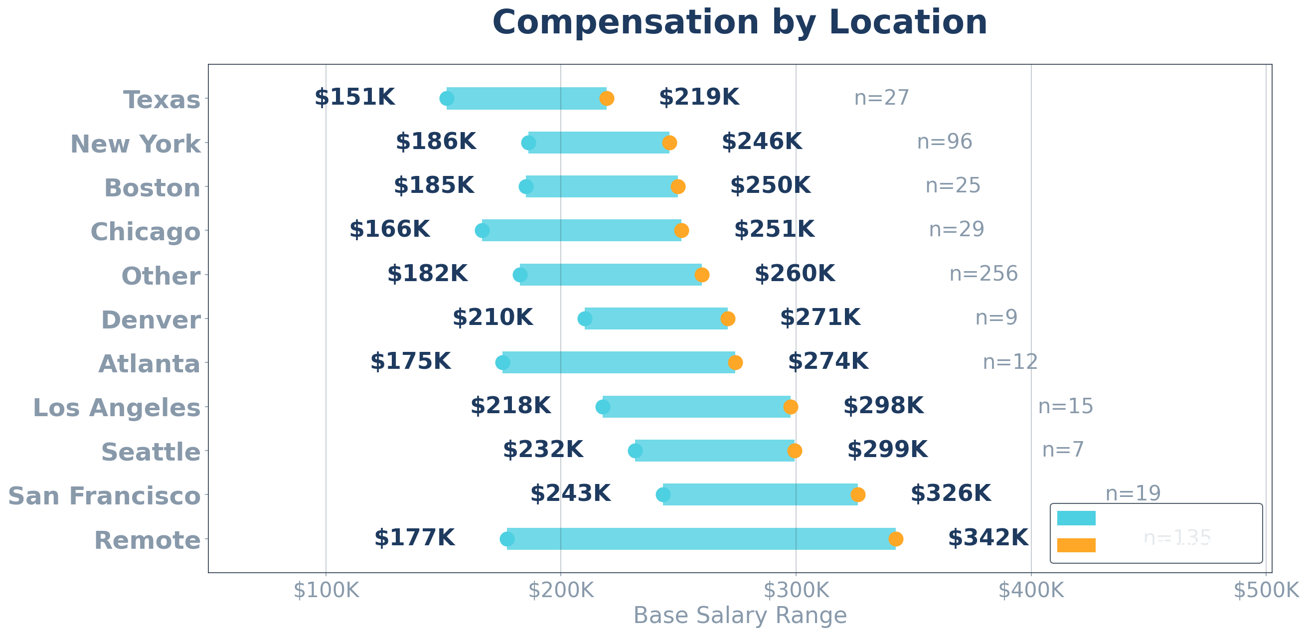 VP of Sales compensation by location - bar chart showing base salary ranges across major US markets from CRO Report data