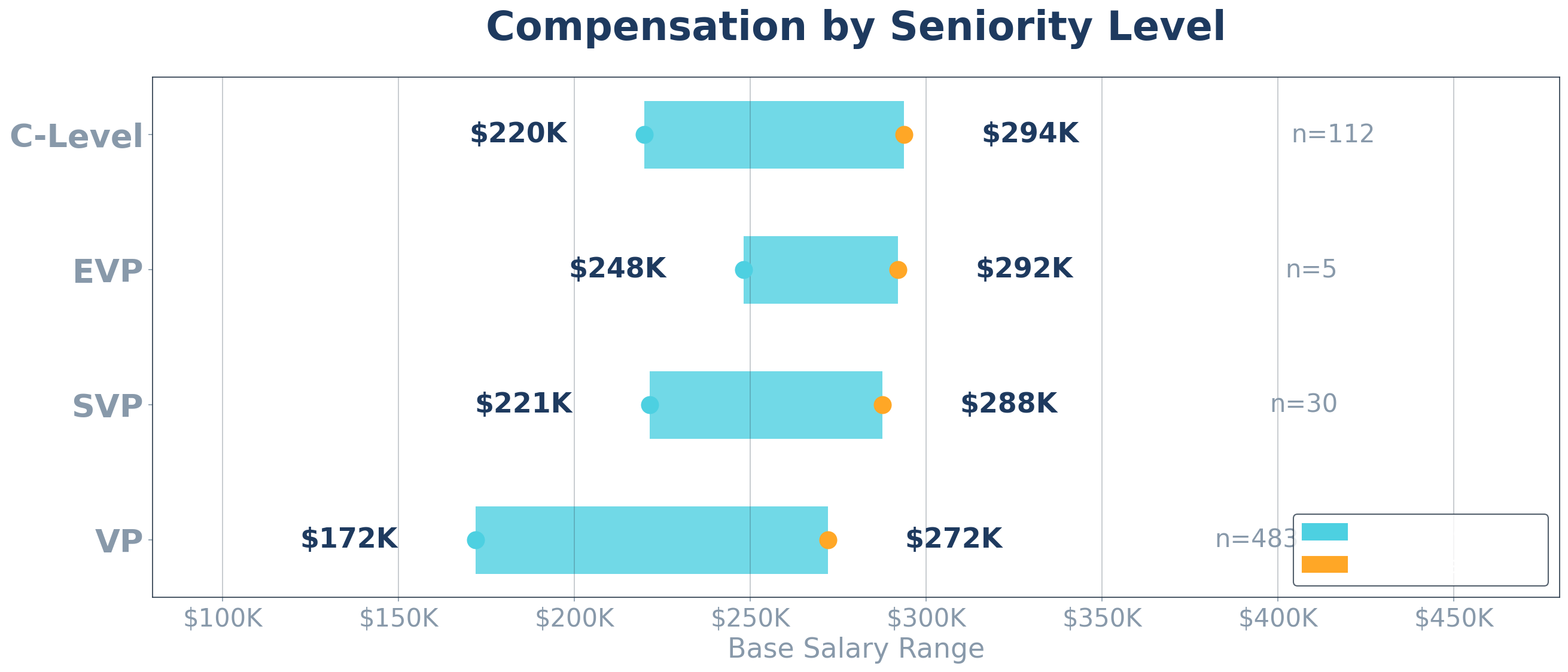 Executive sales compensation by seniority level showing VP, SVP, EVP, and C-Level base salary ranges from The CRO Report data