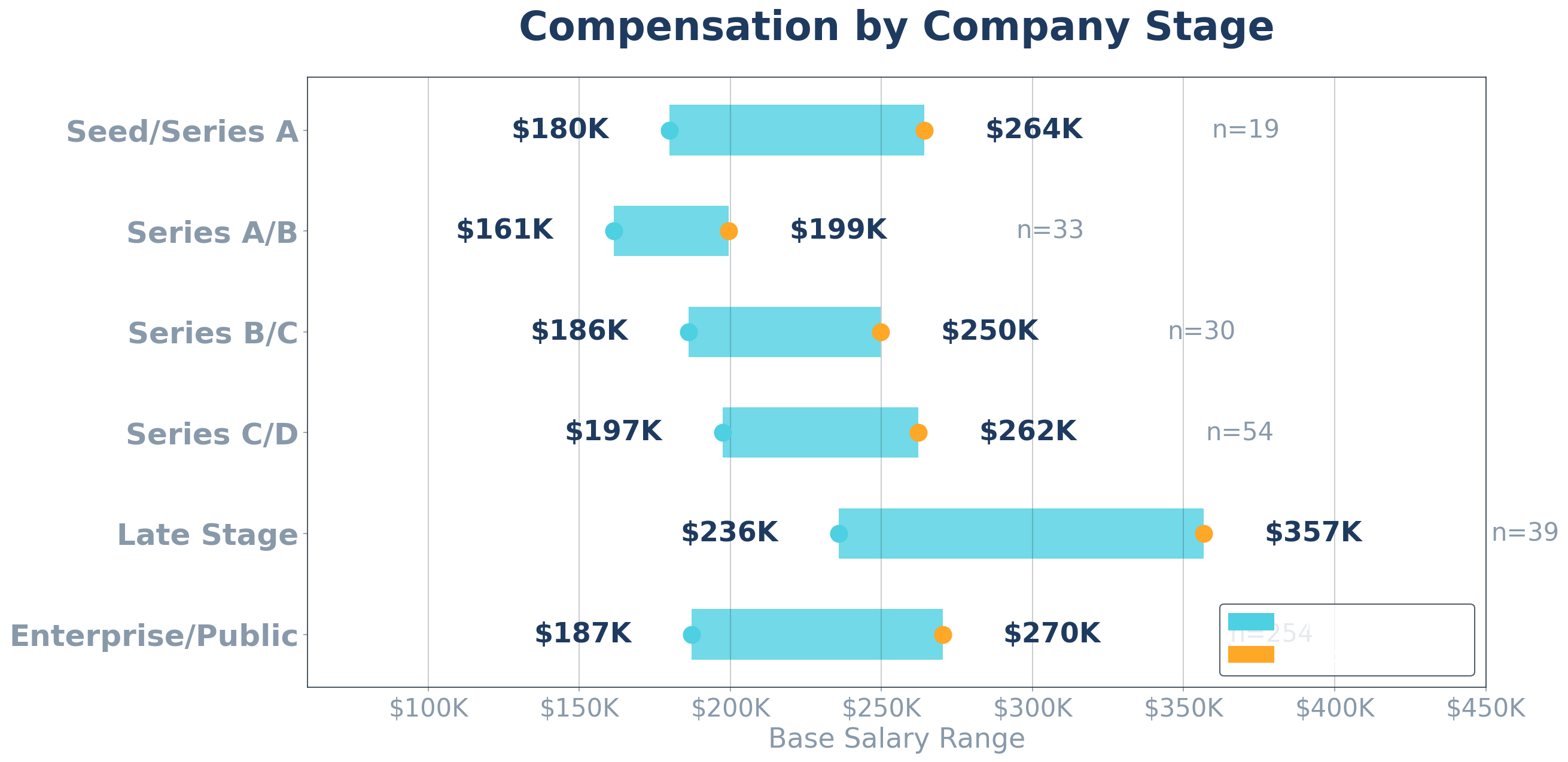 Executive sales compensation by company funding stage showing base salary ranges from seed to enterprise from The CRO Report data
