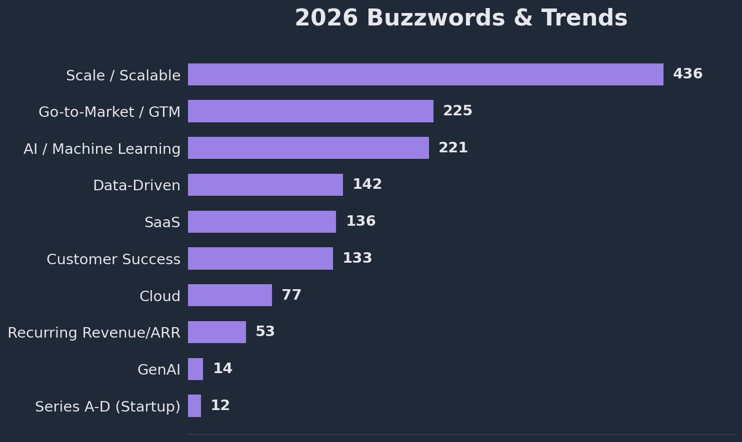 Buzzwords and Trends in VP Sales and CRO Job Postings - bar chart showing Scale at 591, GTM at 488, AI/ML at 411, Data-Driven at 341, SaaS at 262, Customer Success at 244, Cloud at 151, ARR at 72