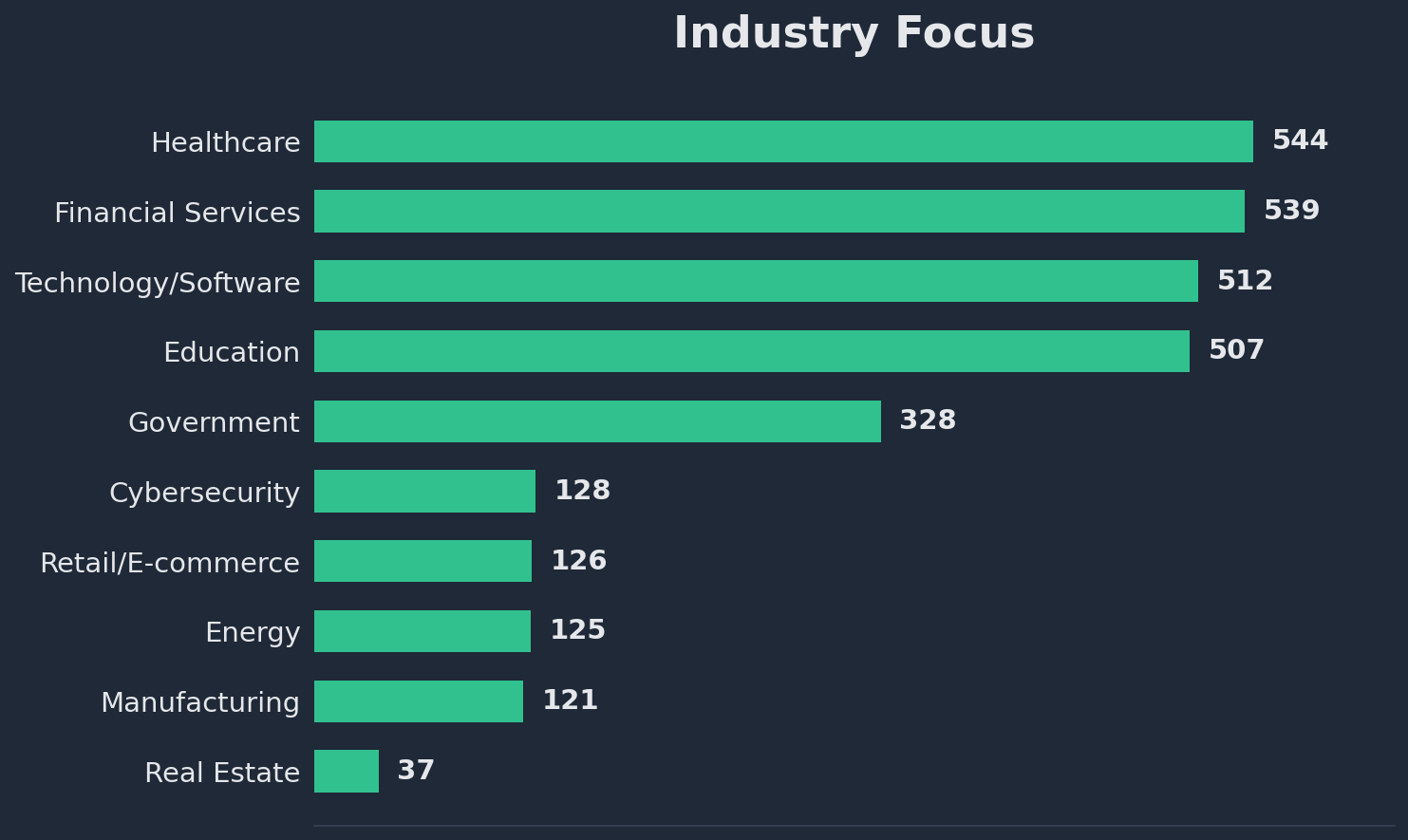 Chart showing industries represented in VP Sales job postings, with Healthcare at 55.5% and Technology at 55.4%