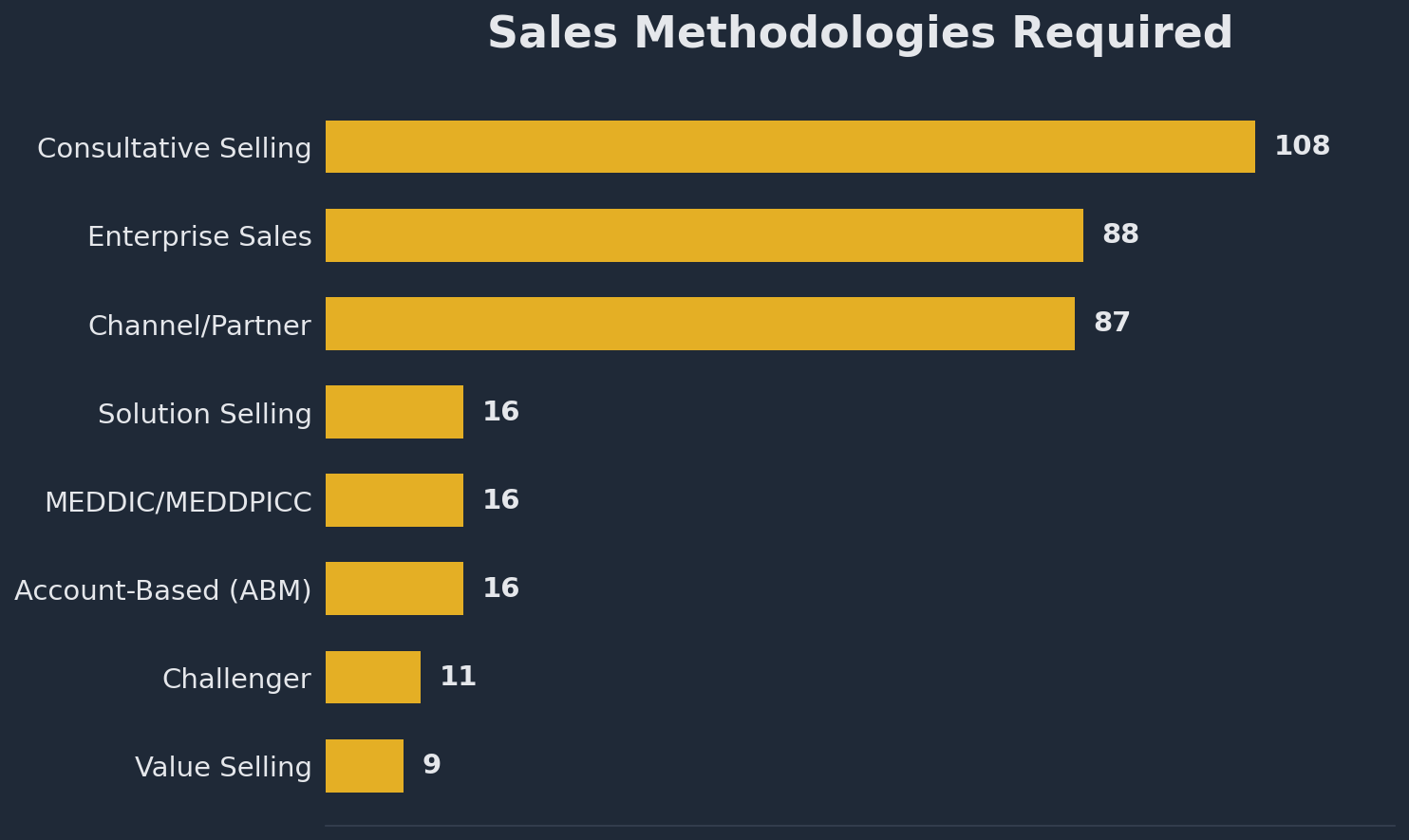 Sales Methodologies Required in VP Sales and CRO Job Postings - bar chart showing Consultative Selling at 172, MEDDIC/MEDDPICC at 117, Enterprise Sales at 102, Channel/Partner at 87, PLG at 16, Challenger at 16, Value Selling at 14, ABM at 11