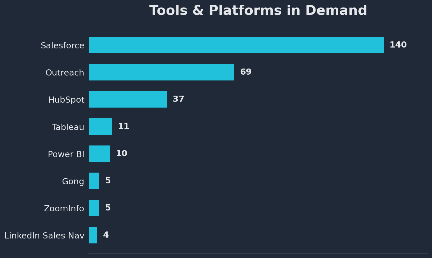 Chart showing sales tools mentioned in VP Sales job postings, with Salesforce at 13.9% and everything else below 5%
