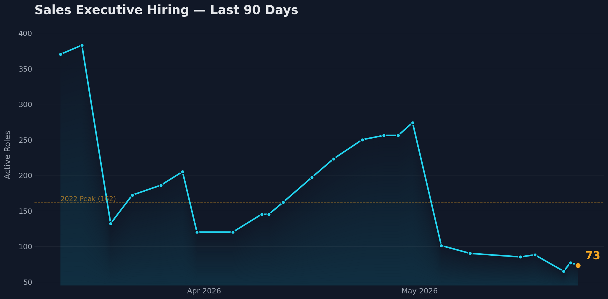 VP Sales and CRO job market trend over the past 90 days, showing the December lull and January 2026 rebound