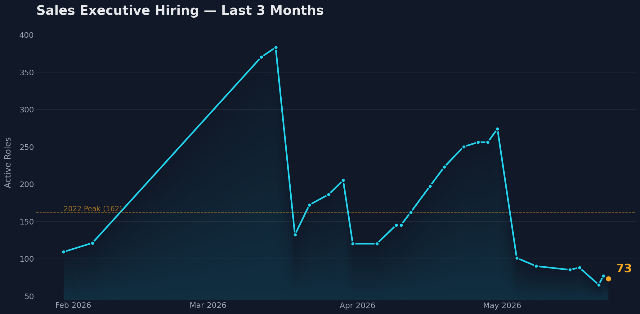 Executive sales job market complete history showing the 2022 peak, 2023-2024 contraction, and 2026 recovery
